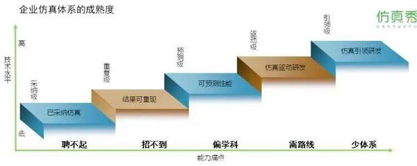 五個“業界之最” | 仿真技術服務助力企業數字化升級，解決五大痛點